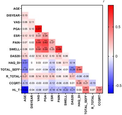 A cross-sectional study of predictive factors of health literacy among rheumatoid arthritis patients in China